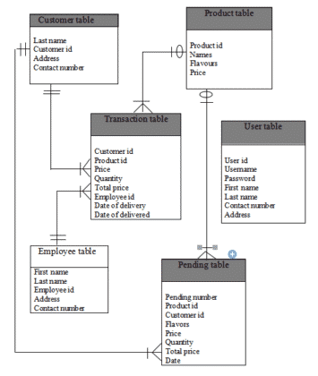 Database Design for Ordering and Delivery Management System