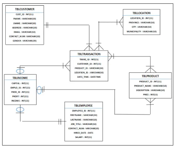 Database Design for Customer Management System - 2020| ERD | TABLE