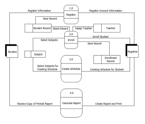 Best Data Flow Diagram Examples Dfd 2020 Tips And Tricks 