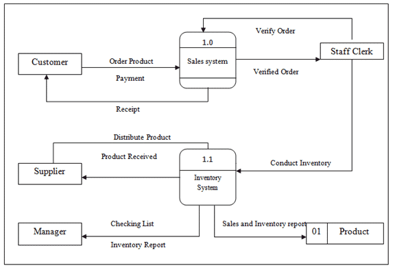 BEST Data Flow Diagram Examples | DFD | 2020 TIPS and TRICKS