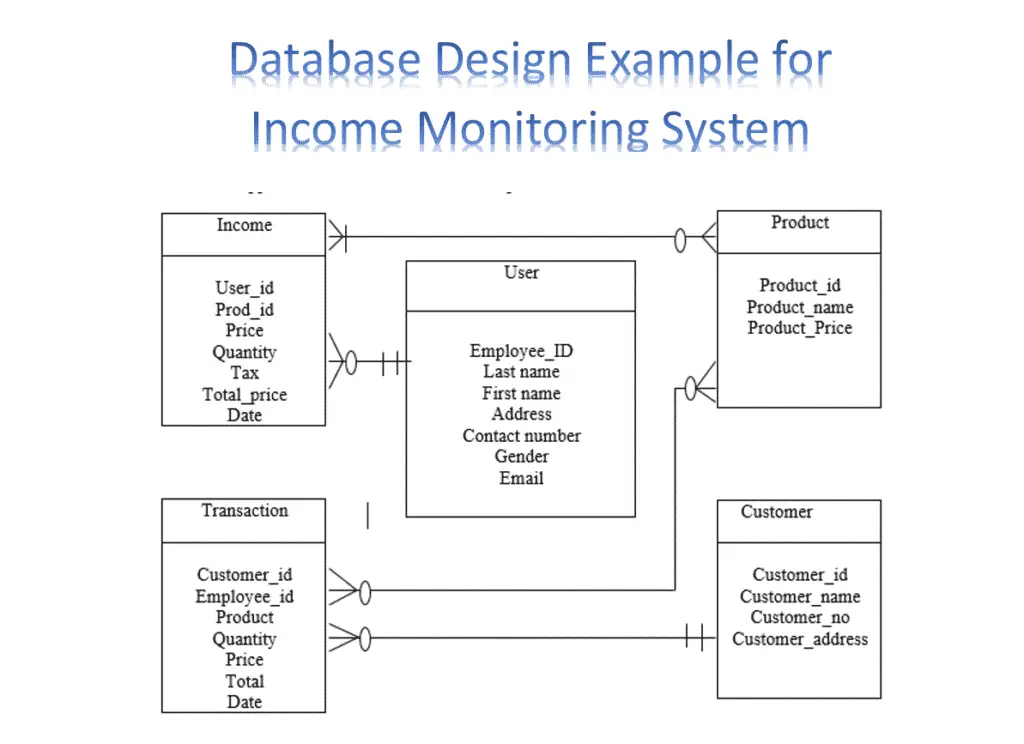 ER Diagram In DBMS With Examples - Entity Relatioinal Model