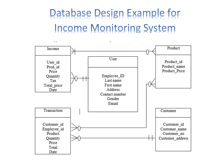 database design example for income monitoring system