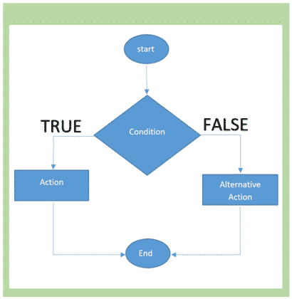 vb net assignment in if statement