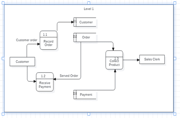 Best Data Flow Diagram Examples