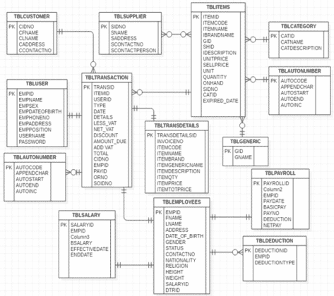 Pharmacy Management System Thesis | Chapter 3 - Methodology 2020