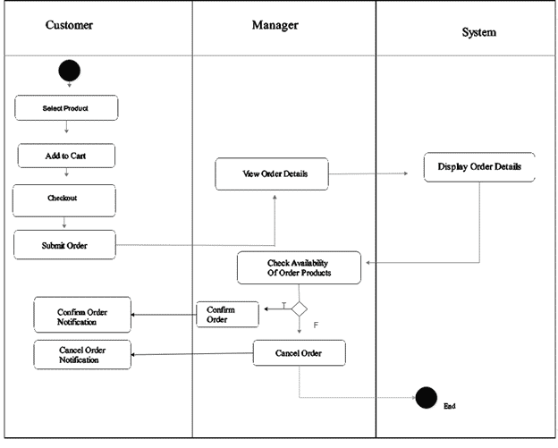 Thesis Documentation | Online Supply and Inventory System Chapter 3