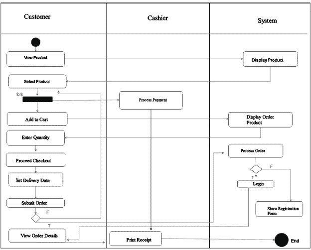 Thesis Documentation | Online Supply and Inventory System Chapter 3