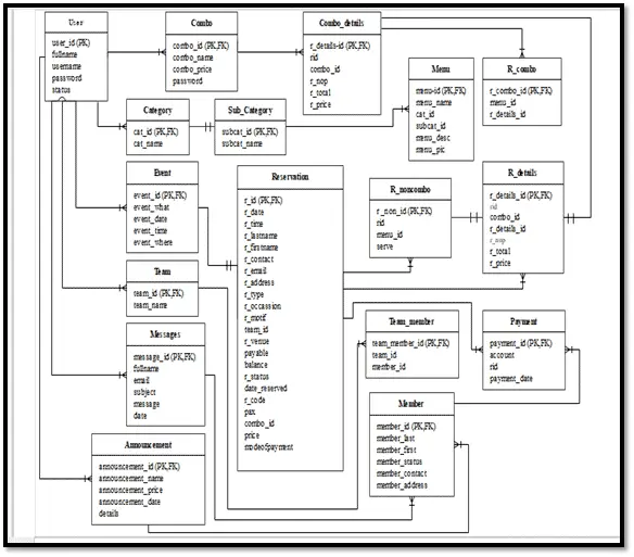 Chapter 3: Online Restaurant Management System Project Documentation