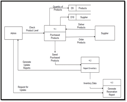 Chapter 3: Online Restaurant Management System Project Documentation