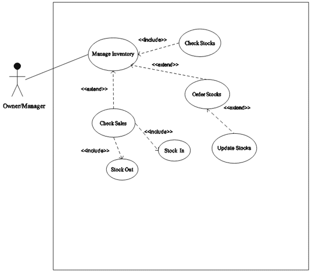 Use Case Diagrams For Inventory System