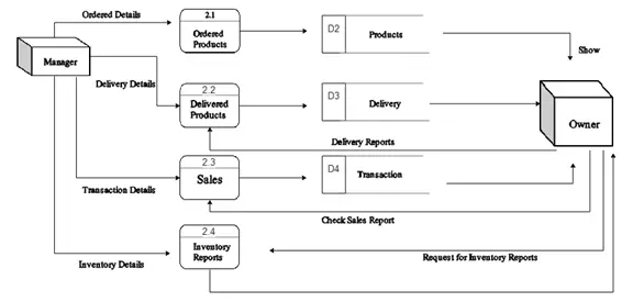 Thesis Documentation | Online Supply and Inventory System Chapter 3