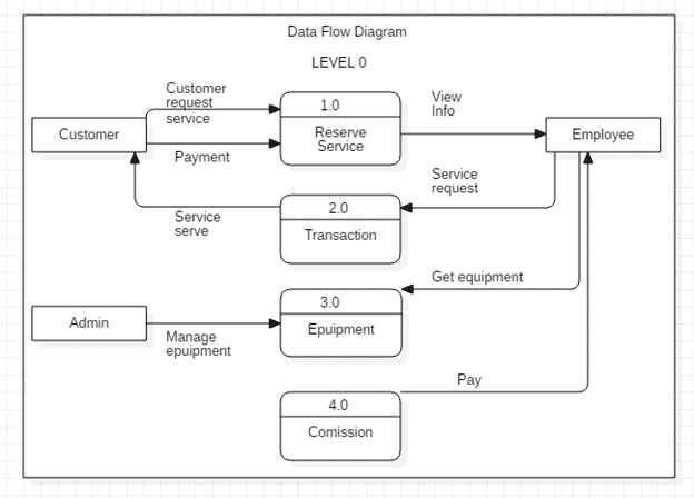 order and billing system thesis