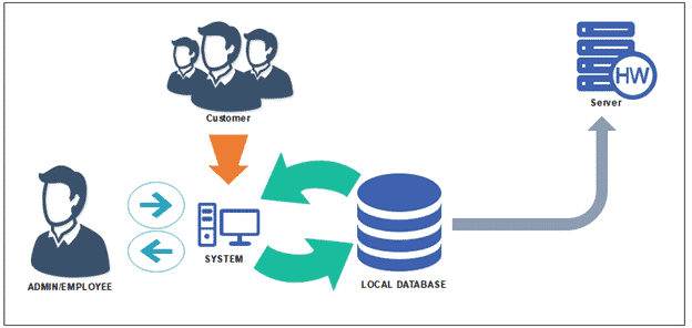 order and billing system thesis