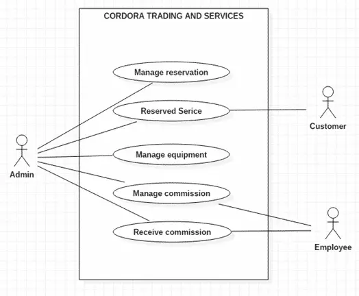 order and billing system thesis