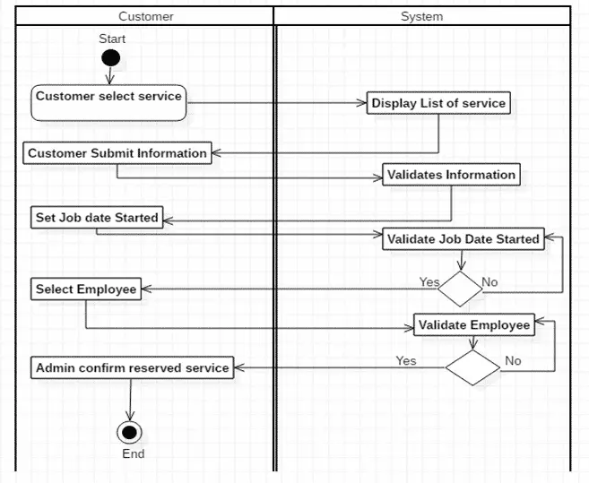 order and billing system thesis