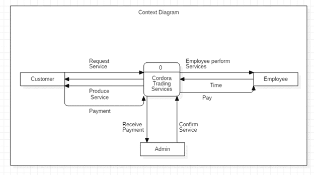 order and billing system thesis