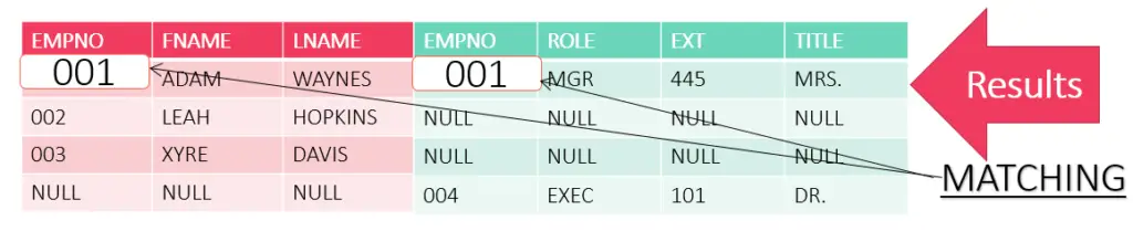 FULL OUTER JOIN in SQL results