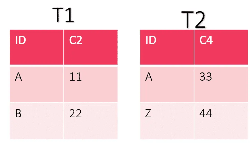 BEST JOINS In SQL With Example | INNER, LEFT, RIGHT, FULL ...