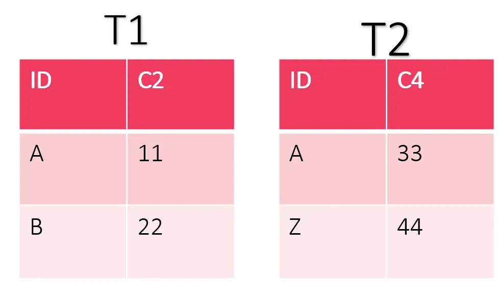 INNER JOIN in SQL TABLE