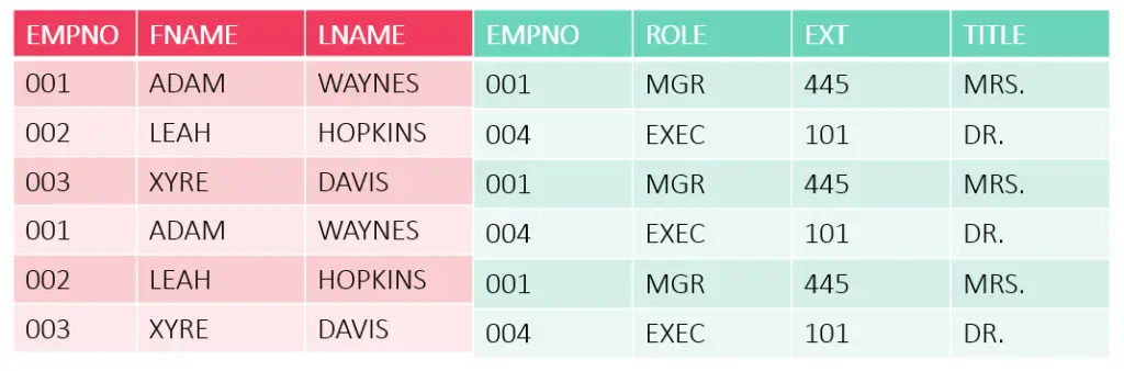 cross join in sql results