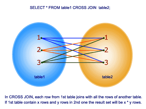 Cross Join in sql