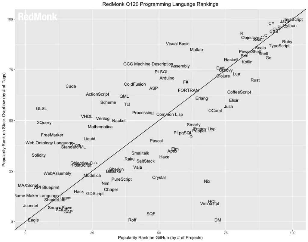Programming Language Rankings