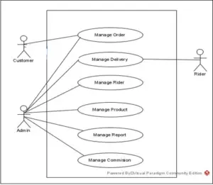 Online Delivery Design and Methodology Documentation Chapter 3