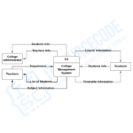 College Management System DFD Level 0, 1 and 2 | Itsourcecode.com