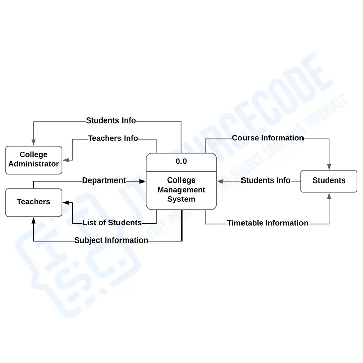 level 0 dfd for library management system