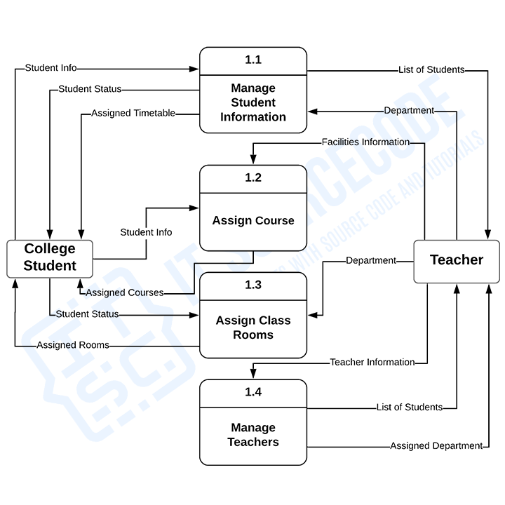 College Management System Dfd Level And Itsourcecode Com