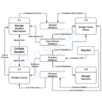College Management System DFD Level 0, 1 and 2 | Itsourcecode.com