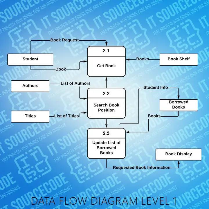 Data Flow Diagram (DFD) Level 2 for Library Management System