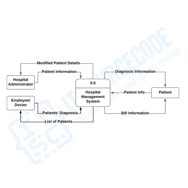 hospital management system activity diagram