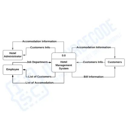 Data Flow Diagram Level 0 1 2 Examples In Software Engineering 2022