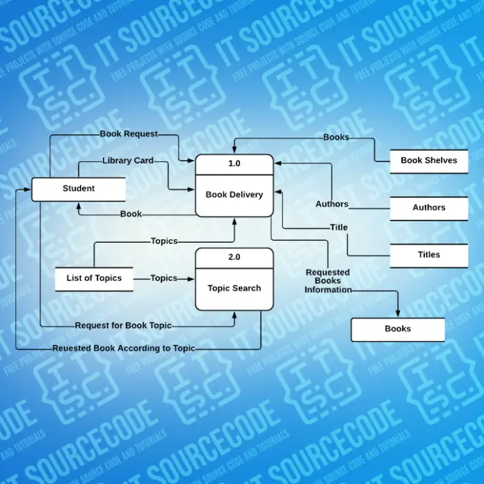 DFD For Library Management System - Data Flow Diagram