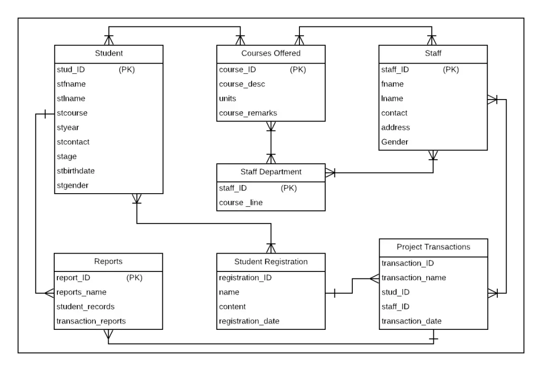 Er Diagram For Student Management System 