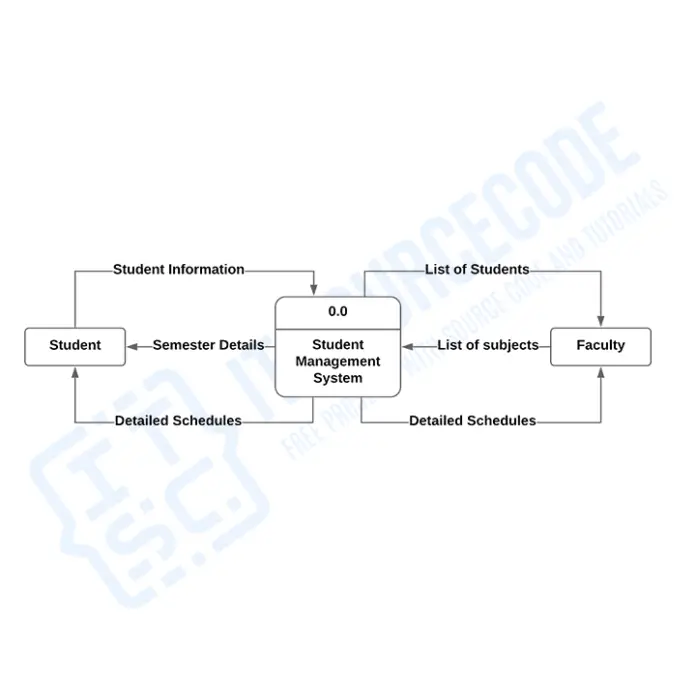 Data Flow Diagram Level 0 1 2 Examples In Software Engineering 2022