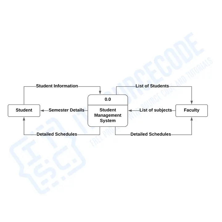 Student Management System Level 0 PDF