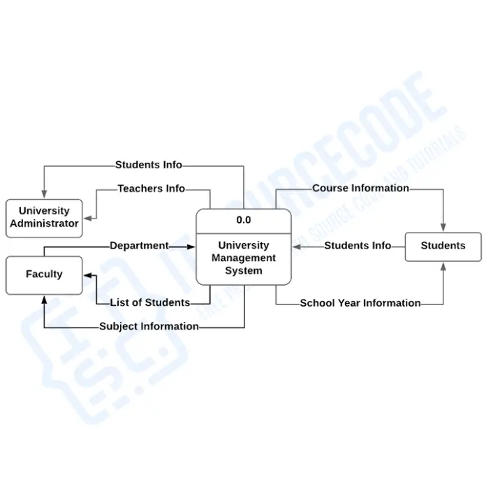 Data Flow Diagram Level 0 1 2 Examples In Software Engineering 2022