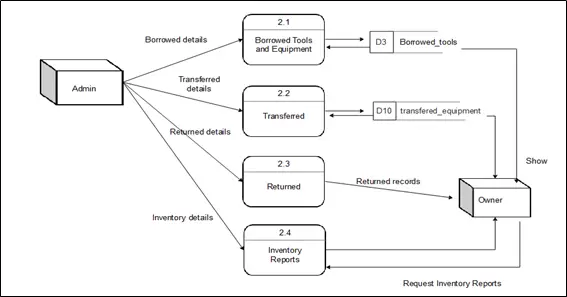 [DOC] Tools and Equipment Monitoring System Methodology - Chapter 3