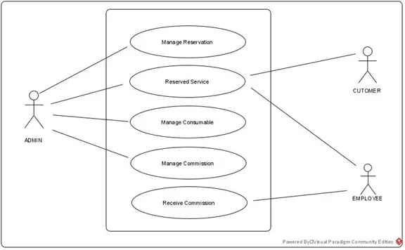 Cordora Trading and Services System Document – Chapter 3 - 2021