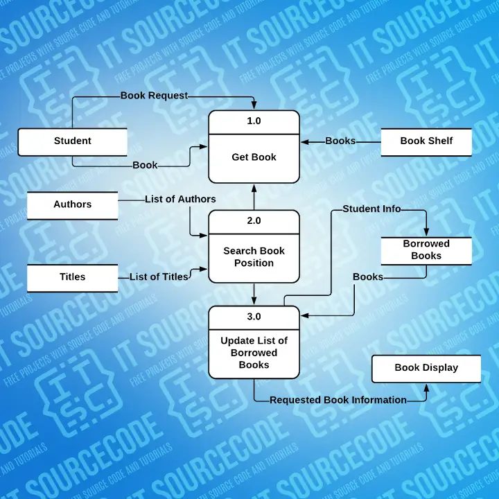 Library Management System Data Flow Diagram - Level 2