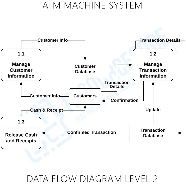 Atm Process Flow Chart