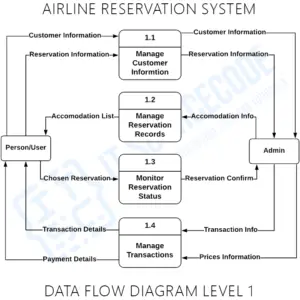 Airline Reservation System DFD Levels 0, 1, and 2 | Itsourcecode.com