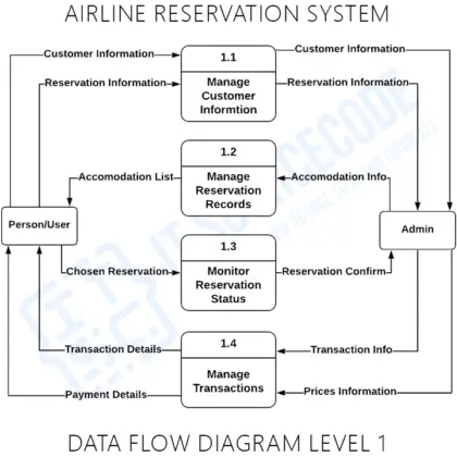 Airline Reservation System DFD Levels 0, 1, and 2 | Itsourcecode.com