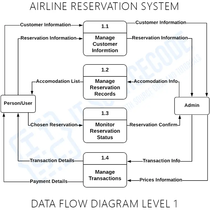 Airline Reservation System DFD Level 1