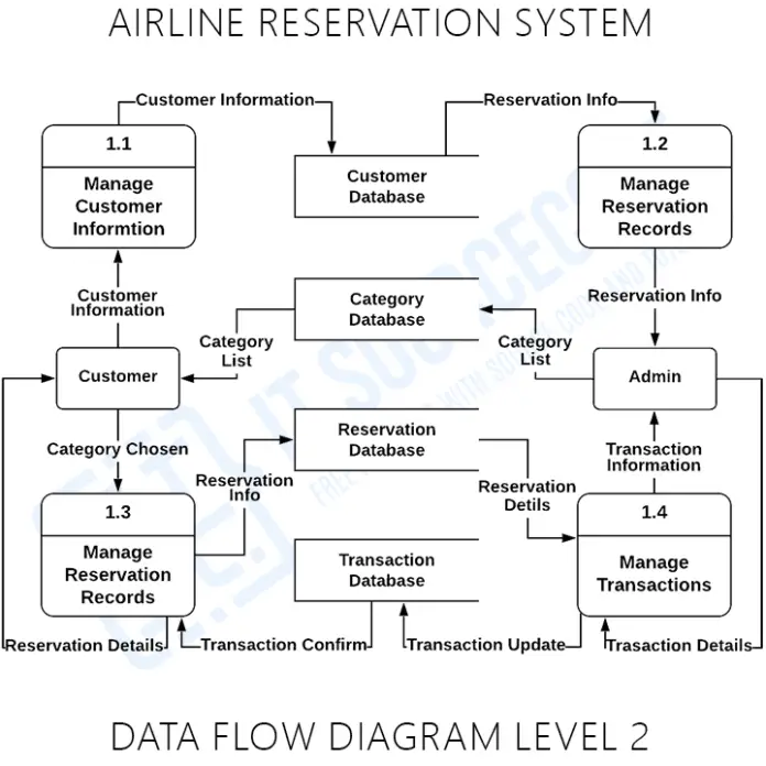 Airline Reservation System DFD Levels 0, 1, and 2 | Itsourcecode.com