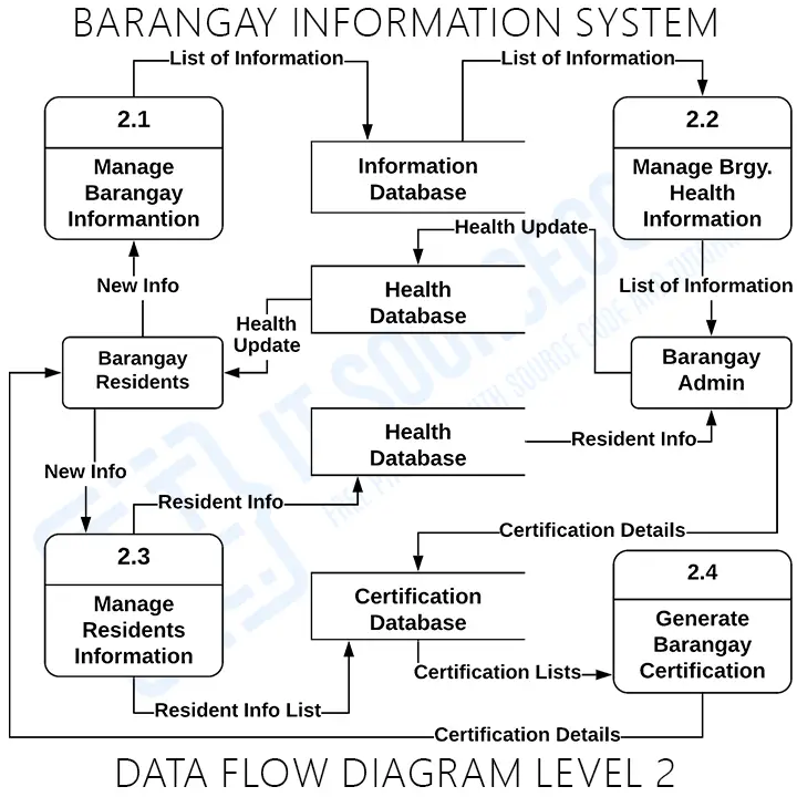 Barangay Information System Dfd Levels 0 1 2 Best Dat - vrogue.co