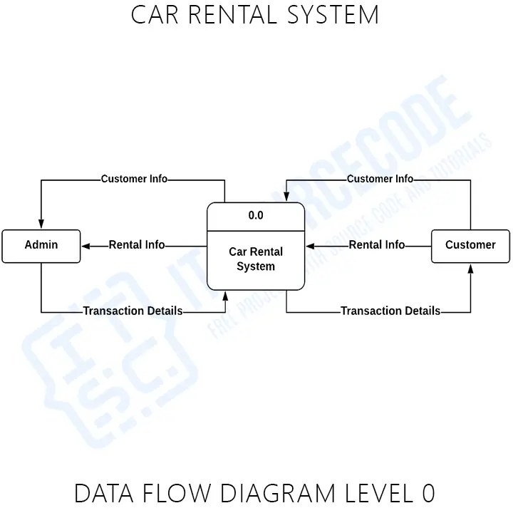 Car Rental System DFD Level 0
