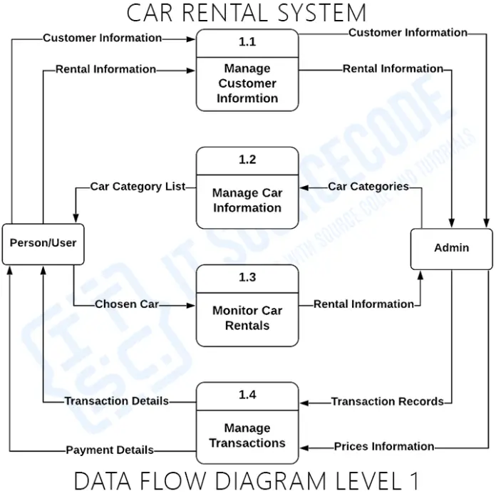 Car Rental System DFD Levels 0, 1, and 2 | Itsourcecode.com